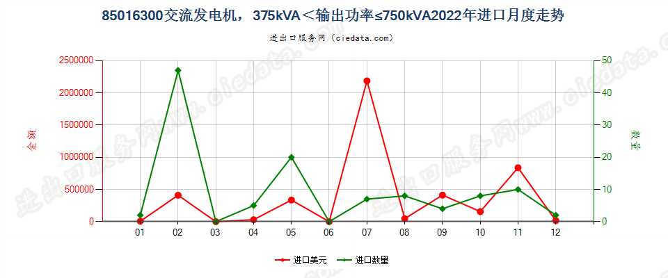 85016300交流发电机，375kVA＜输出功率≤750kVA进口2022年月度走势图