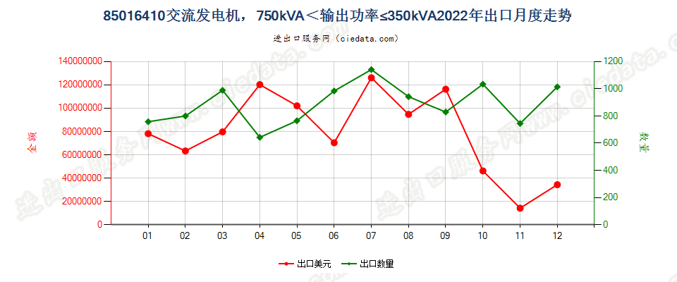 85016410交流发电机，750kVA＜输出功率≤350kVA出口2022年月度走势图