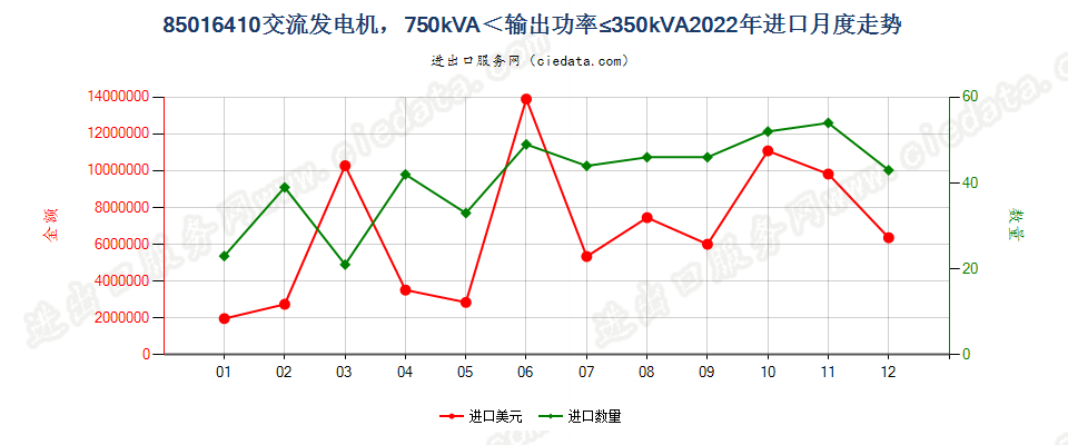 85016410交流发电机，750kVA＜输出功率≤350kVA进口2022年月度走势图