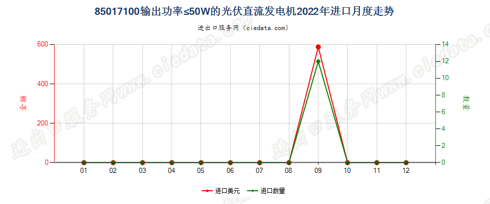 85017100输出功率≤50W的光伏直流发电机进口2022年月度走势图