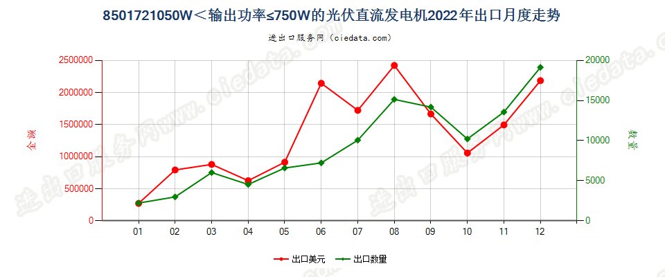 8501721050W＜输出功率≤750W的光伏直流发电机出口2022年月度走势图