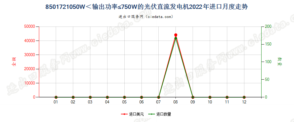 8501721050W＜输出功率≤750W的光伏直流发电机进口2022年月度走势图