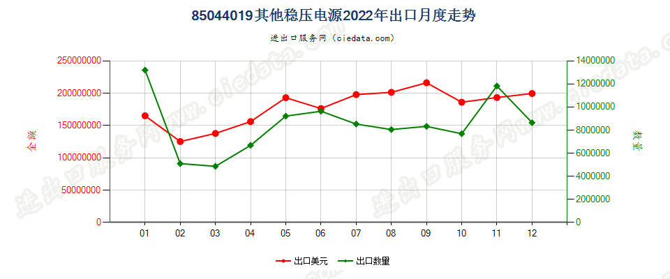 85044019其他稳压电源出口2022年月度走势图