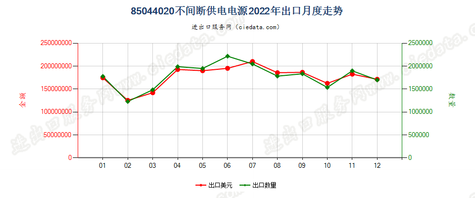 85044020不间断供电电源出口2022年月度走势图