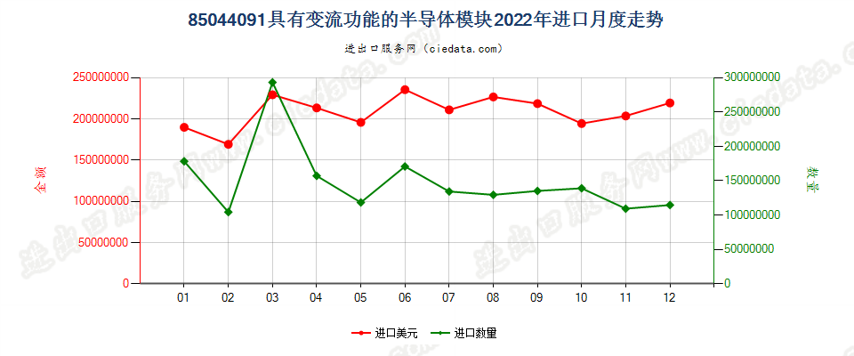 85044091具有变流功能的半导体模块进口2022年月度走势图