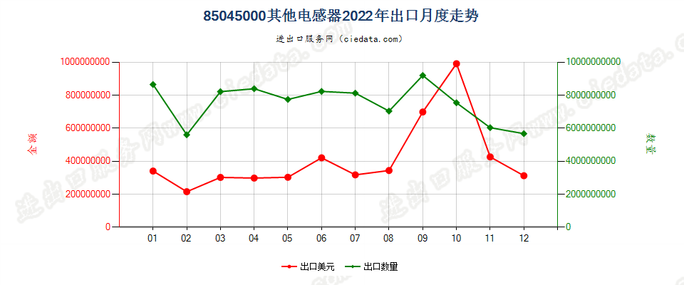 85045000其他电感器出口2022年月度走势图