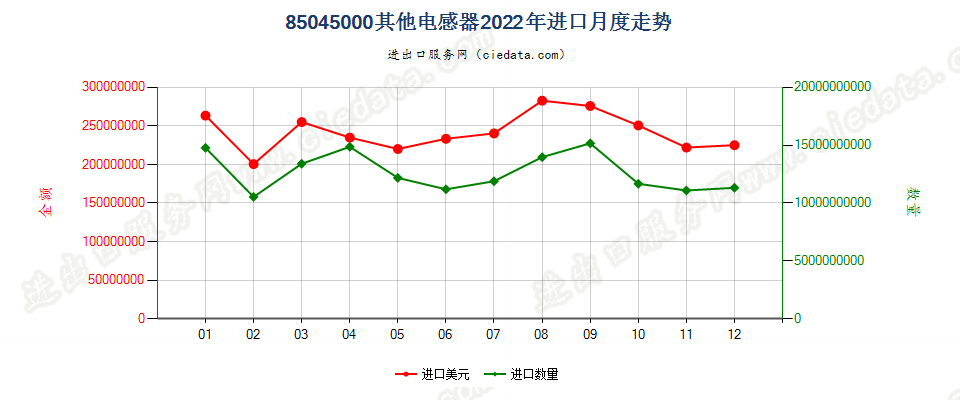 85045000其他电感器进口2022年月度走势图