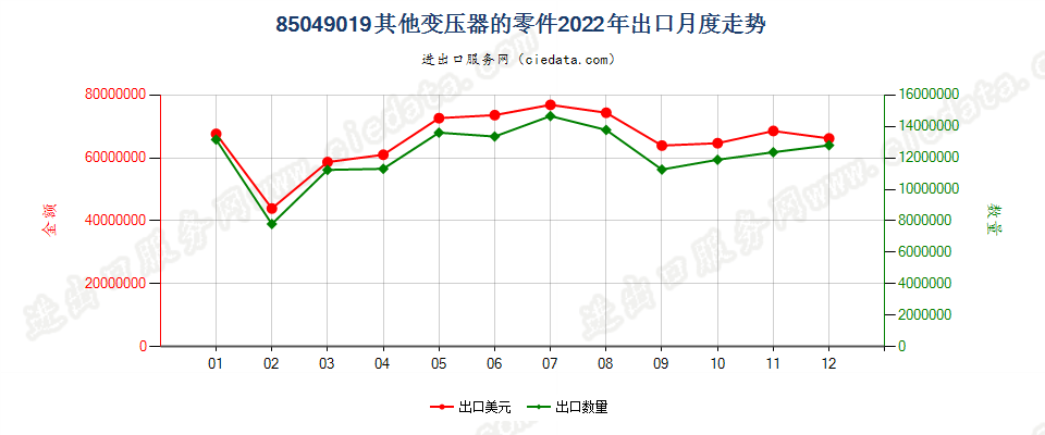 85049019其他变压器的零件出口2022年月度走势图