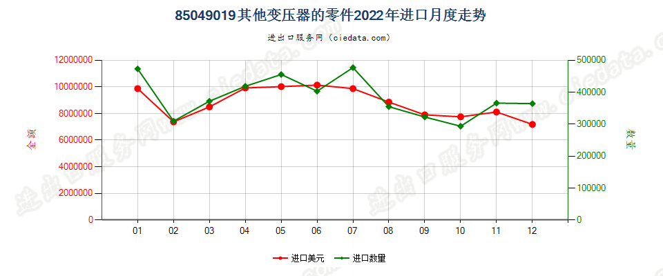 85049019其他变压器的零件进口2022年月度走势图