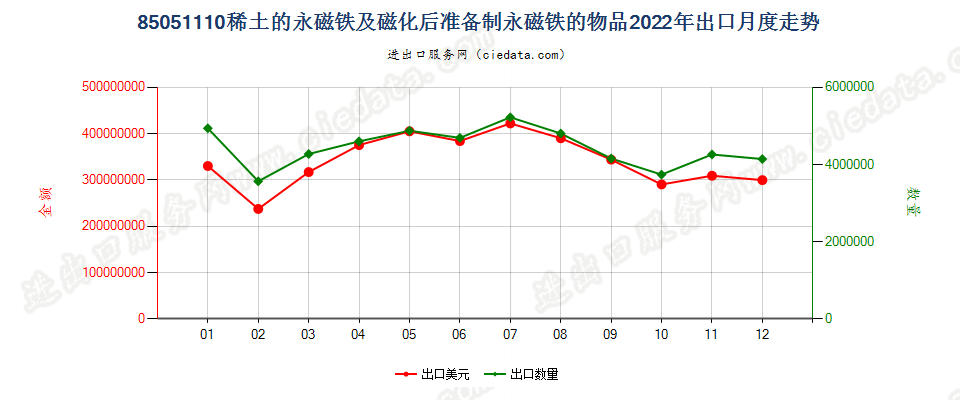 85051110稀土的永磁铁及磁化后准备制永磁铁的物品出口2022年月度走势图