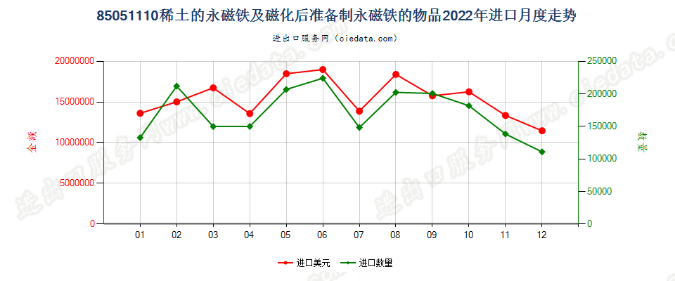 85051110稀土的永磁铁及磁化后准备制永磁铁的物品进口2022年月度走势图