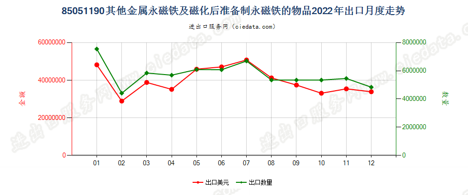 85051190其他金属永磁铁及磁化后准备制永磁铁的物品出口2022年月度走势图