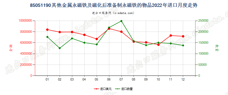 85051190其他金属永磁铁及磁化后准备制永磁铁的物品进口2022年月度走势图