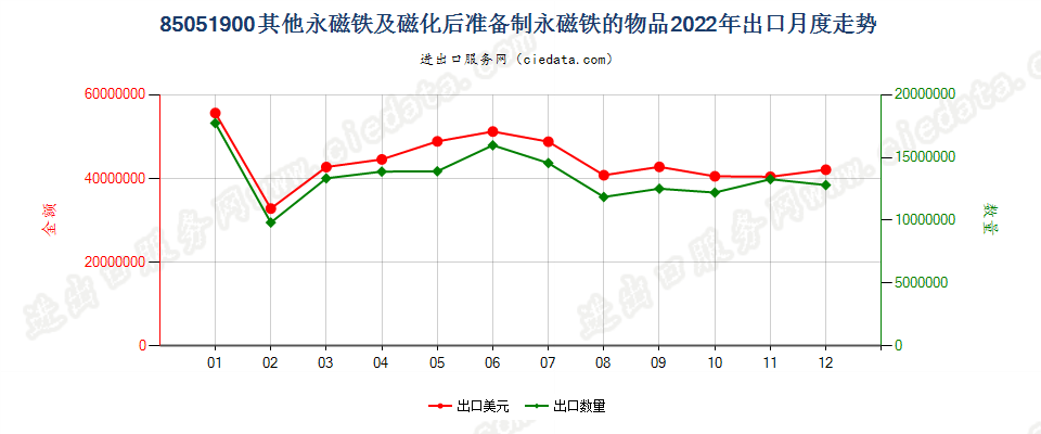 85051900其他永磁铁及磁化后准备制永磁铁的物品出口2022年月度走势图