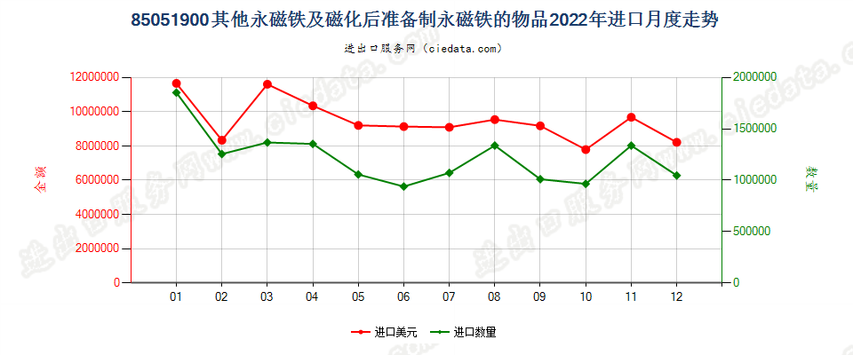 85051900其他永磁铁及磁化后准备制永磁铁的物品进口2022年月度走势图