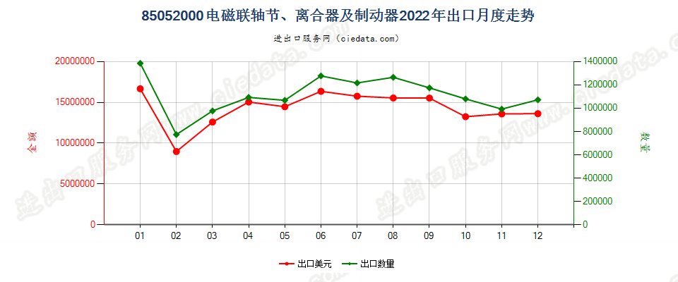 85052000电磁联轴节、离合器及制动器出口2022年月度走势图