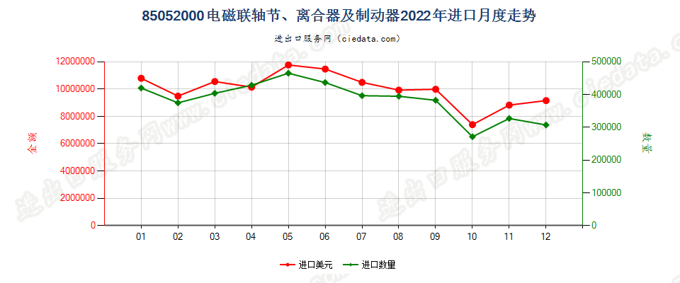 85052000电磁联轴节、离合器及制动器进口2022年月度走势图