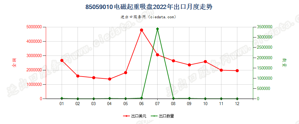 85059010电磁起重吸盘出口2022年月度走势图