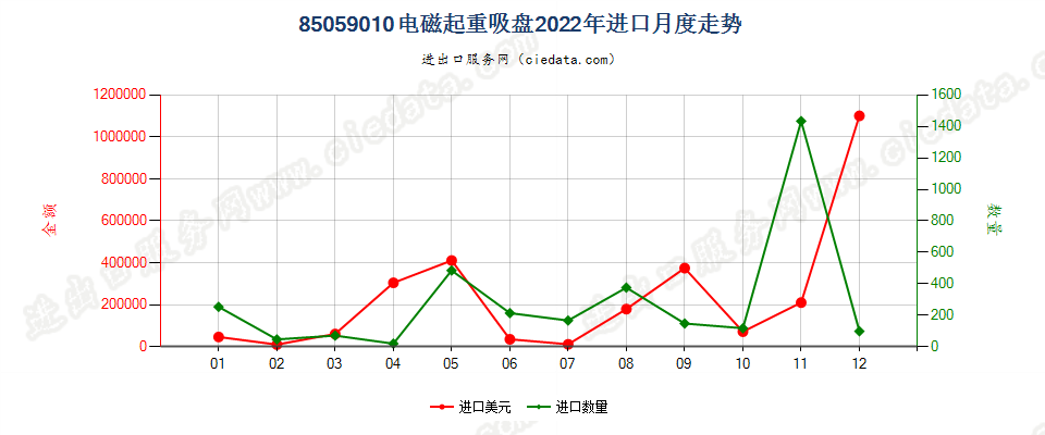 85059010电磁起重吸盘进口2022年月度走势图