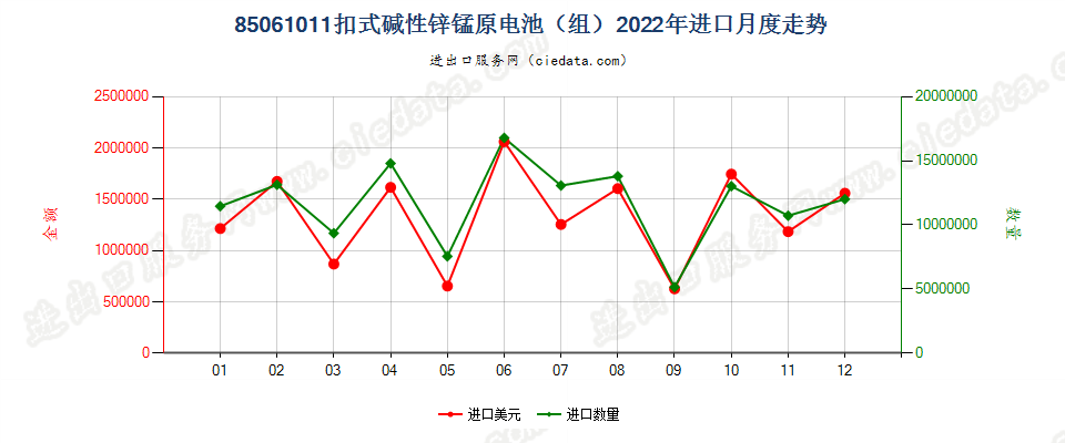 85061011扣式碱性锌锰原电池（组）进口2022年月度走势图