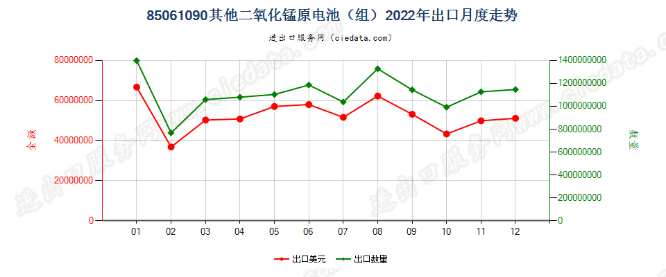 85061090其他二氧化锰原电池（组）出口2022年月度走势图