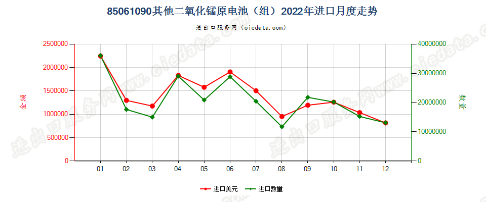 85061090其他二氧化锰原电池（组）进口2022年月度走势图