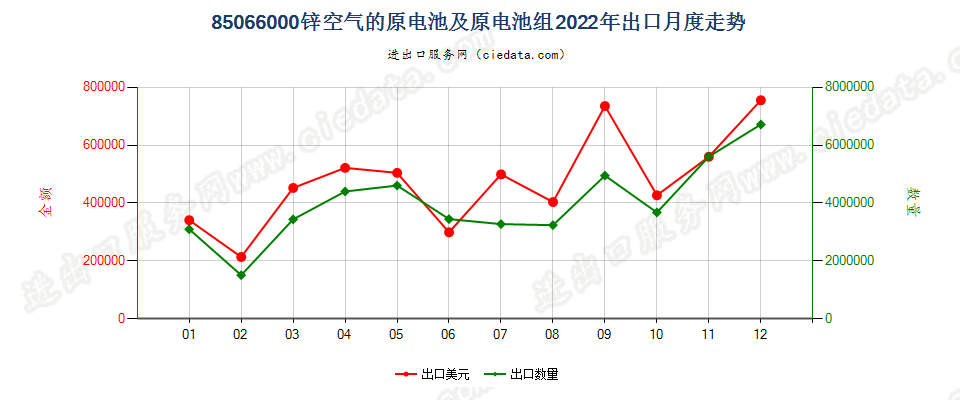 85066000锌空气的原电池及原电池组出口2022年月度走势图