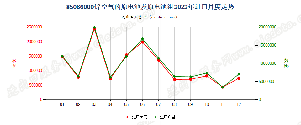 85066000锌空气的原电池及原电池组进口2022年月度走势图