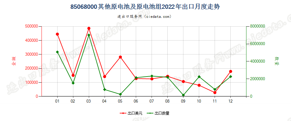 85068000其他原电池及原电池组出口2022年月度走势图