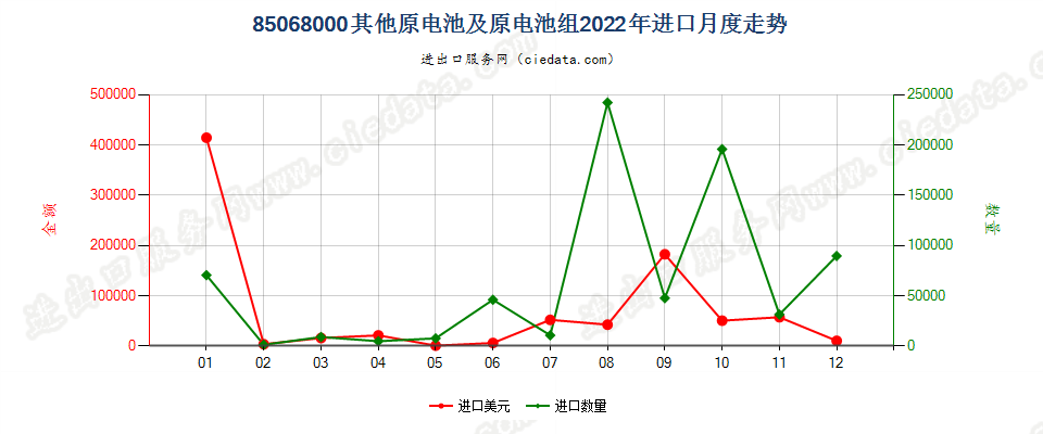 85068000其他原电池及原电池组进口2022年月度走势图