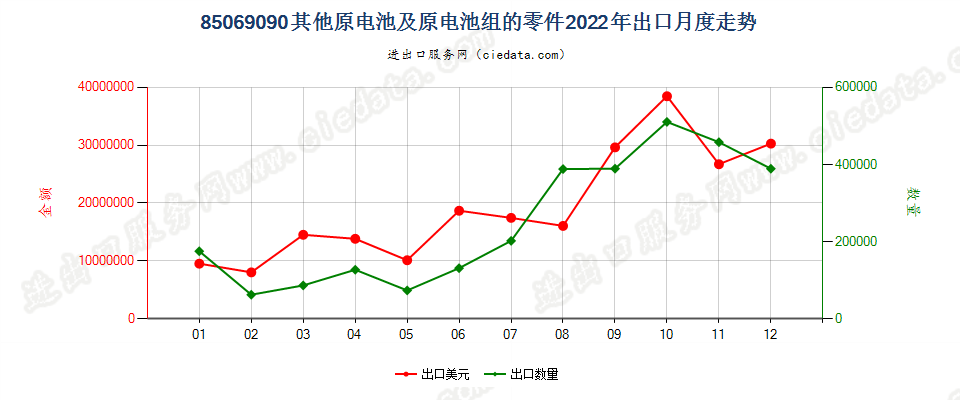 85069090其他原电池及原电池组的零件出口2022年月度走势图