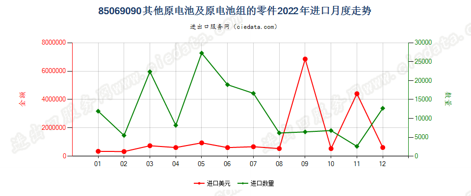 85069090其他原电池及原电池组的零件进口2022年月度走势图