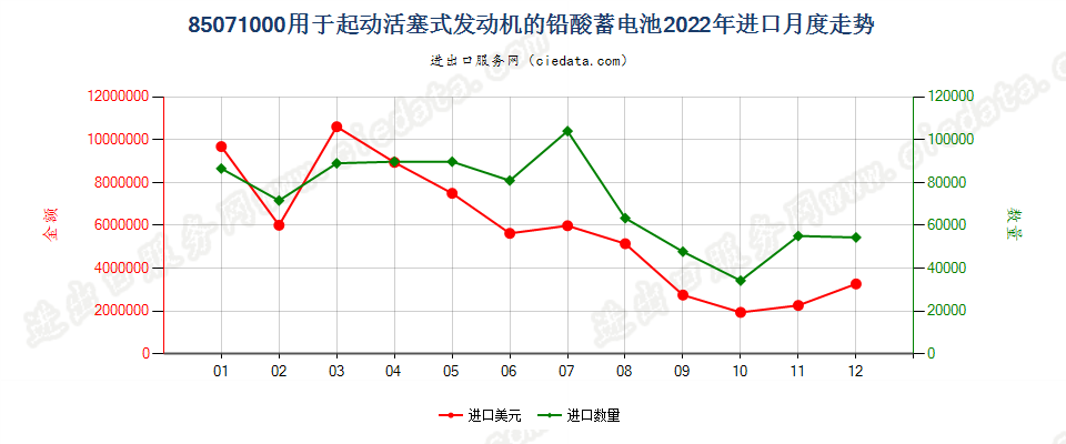 85071000用于起动活塞式发动机的铅酸蓄电池进口2022年月度走势图