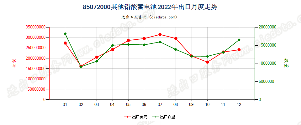 85072000其他铅酸蓄电池出口2022年月度走势图