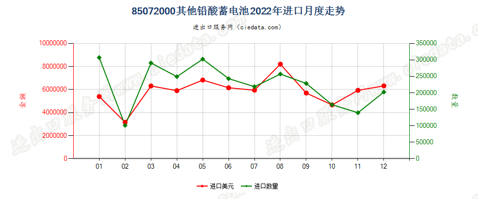 85072000其他铅酸蓄电池进口2022年月度走势图