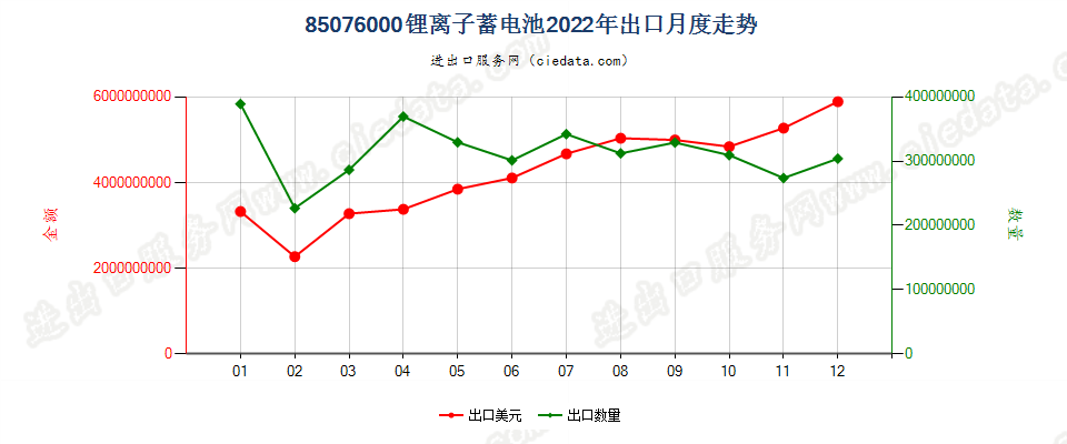 85076000锂离子蓄电池出口2022年月度走势图