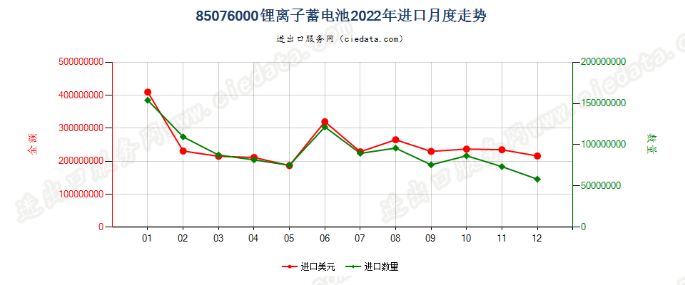 85076000锂离子蓄电池进口2022年月度走势图