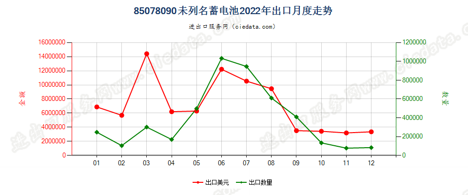 85078090未列名蓄电池出口2022年月度走势图