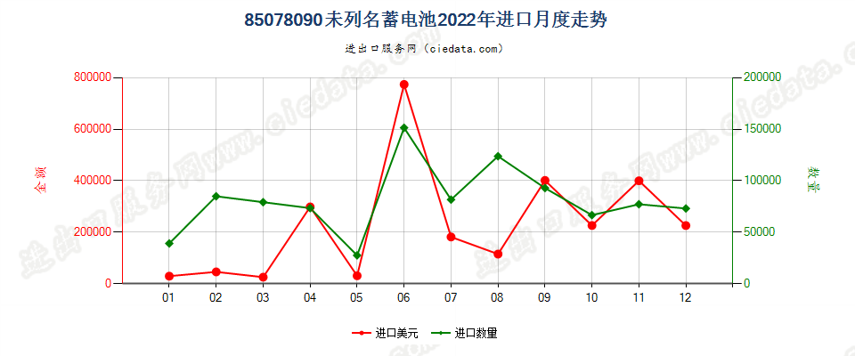 85078090未列名蓄电池进口2022年月度走势图