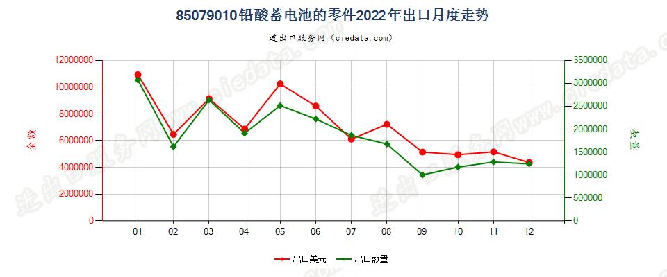 85079010铅酸蓄电池的零件出口2022年月度走势图