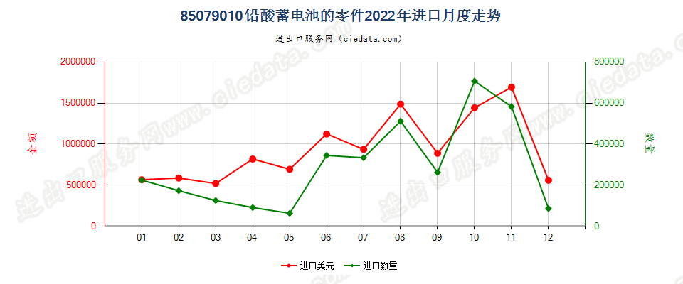 85079010铅酸蓄电池的零件进口2022年月度走势图