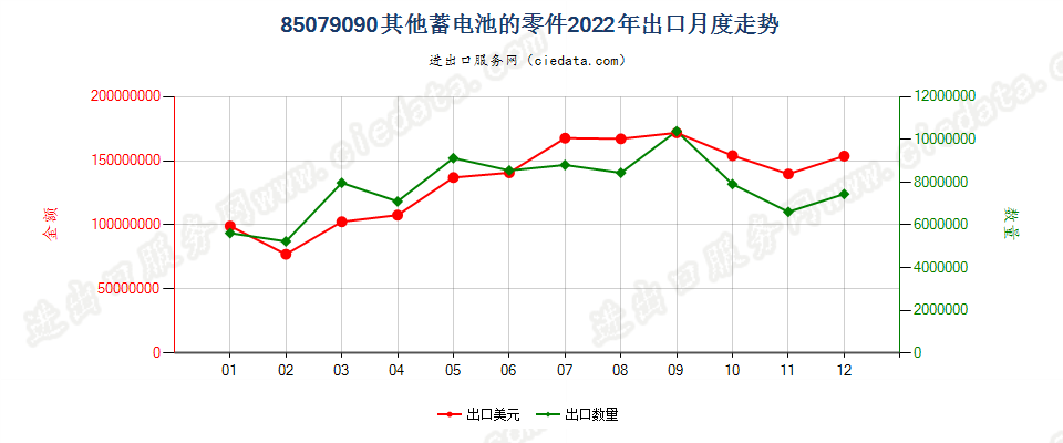 85079090其他蓄电池的零件出口2022年月度走势图