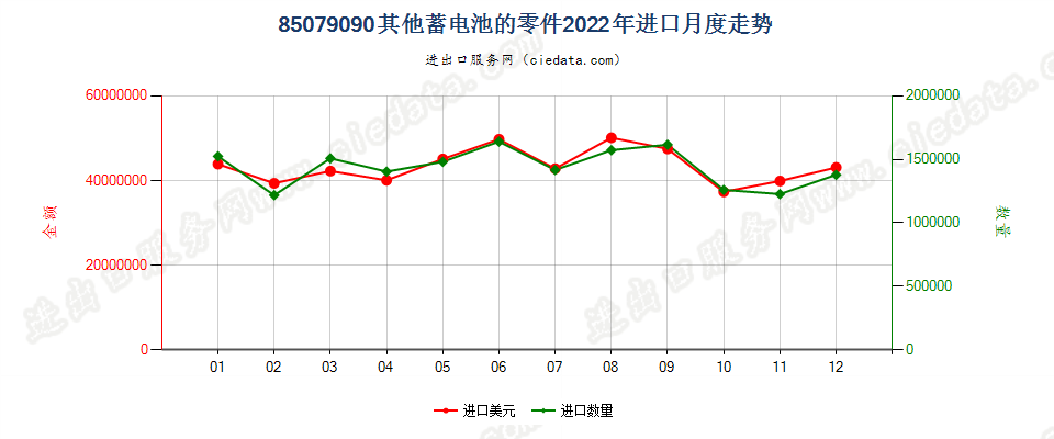 85079090其他蓄电池的零件进口2022年月度走势图