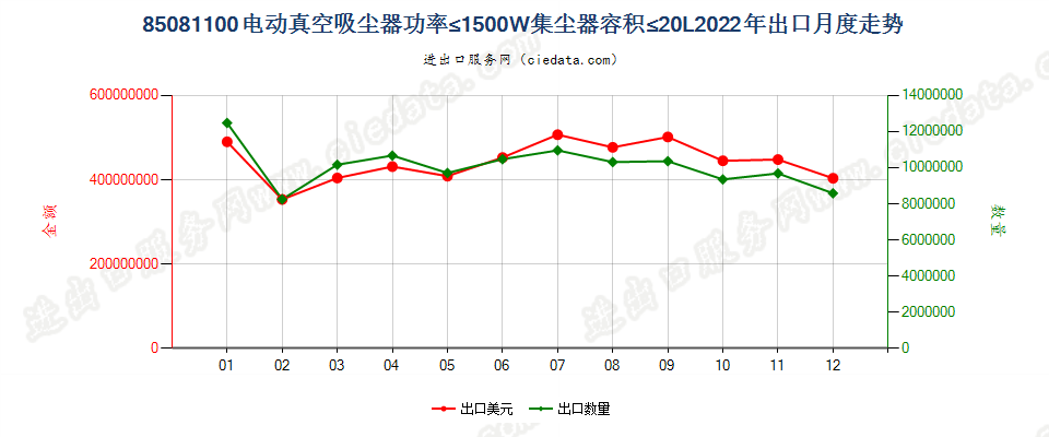 85081100电动真空吸尘器功率≤1500W集尘器容积≤20L出口2022年月度走势图