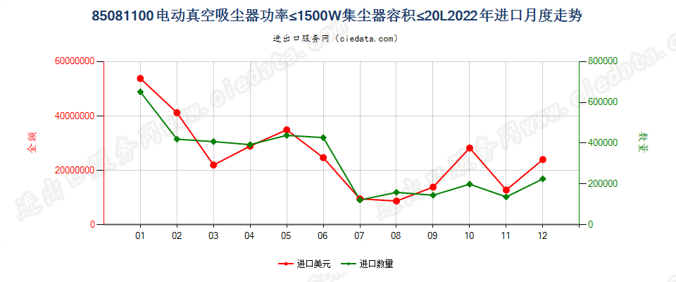 85081100电动真空吸尘器功率≤1500W集尘器容积≤20L进口2022年月度走势图