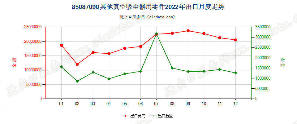 85087090其他真空吸尘器用零件出口2022年月度走势图