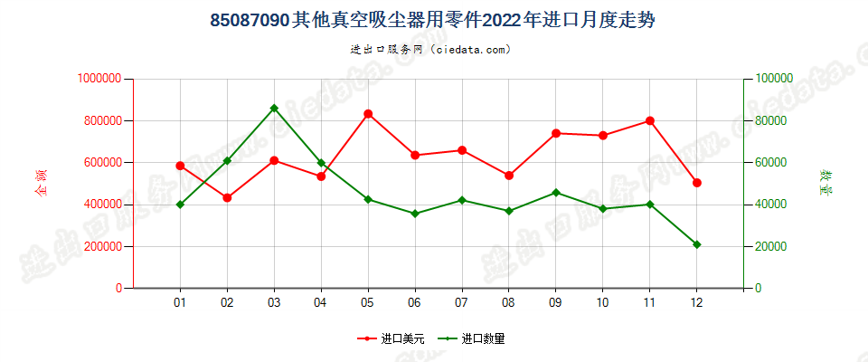 85087090其他真空吸尘器用零件进口2022年月度走势图