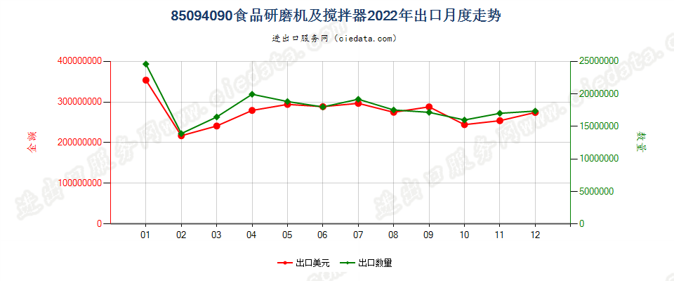 85094090食品研磨机及搅拌器出口2022年月度走势图