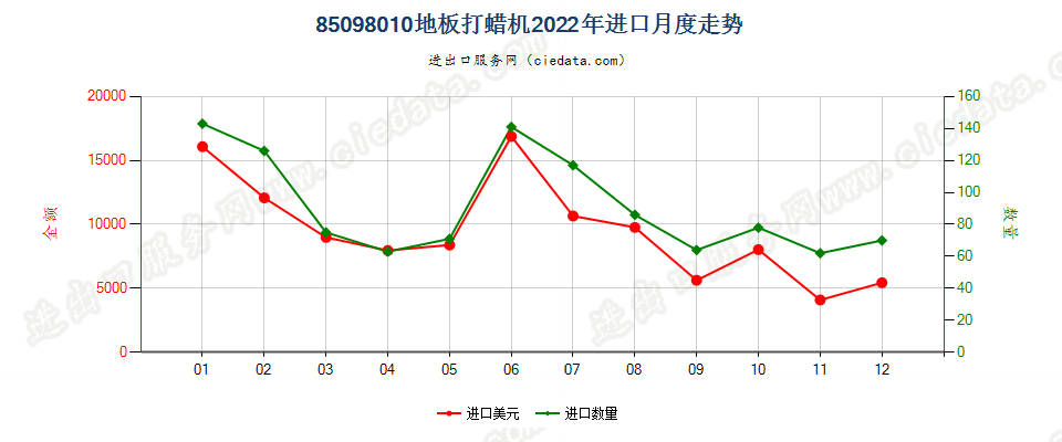 85098010地板打蜡机进口2022年月度走势图