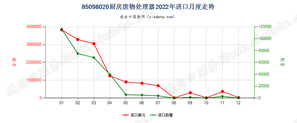 85098020厨房废物处理器进口2022年月度走势图